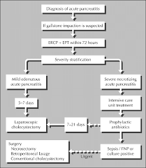 We did not find results for: Algorithm For Therapeutic Approach To Acute Gallstone Pancreatitis Download Scientific Diagram