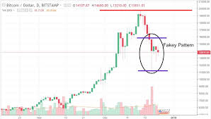 Candlestick Chart Bitcoin Price