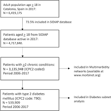 What is type 2 diabetes? Morbinet Multimorbidity Networks In Adult General Population Analysis Of Type 2 Diabetes Mellitus Comorbidity Scientific Reports