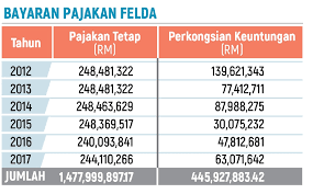 Take a quick look at the lembaga kemajuan tanah persekutuan (felda). Fgv Bayar Pajakan Rm1 9 Bilion Kepada Felda