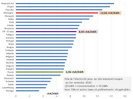 Grâce à notre comparateur des offres de gaz et d'électricité, vous pouvez réduire votre facture annuelle d'énergie. Bilans Energetiques Comparaison Allemagne Et France Allemagne Energies
