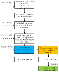 Sustainability Free Full Text An Occupant Oriented Calculation Method Of Building Interior Cooling Load Design Html