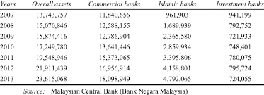 Rhb bank berhad list of commercial bank in malaysia (foreign bank) 1. Malaysian Banking Sector Total Assets In Millions Of Rm Download Table
