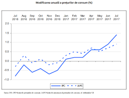 România înregistrează cea mai mică rată a inflaţiei din octombrie 2017 până în prezent, a declarat, luni, ministrul finanţelor publice, florin cîţu, făcând. Ins Rata AnualÄƒ A InflaÈ›iei A Ajuns La 1 4 In Iulie Cursdeguvernare Ro Cursdeguvernare Ro