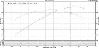 Cam Only Dyno Thread Page 26 Ls1tech Camaro And