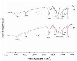 Ftir spectroscopy is preferred over dispersive method of ir spectral analysis for several reasons: Fourier Transform Infrared Spectroscopy Ftir Spectra Of A Polyester Download Scientific Diagram