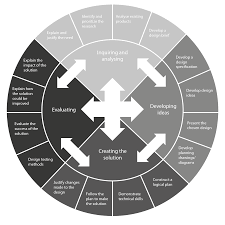 Design Teacher Support Material Teacher Support Cycling Design Design