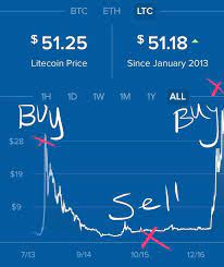 All altcoins, penny cryptocurrencies, or cheap cryptocurrencies, listed in this article are based on the author's research. Buy High Sell Low Strategy Cryptocurrency