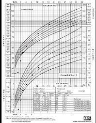 Chart 2