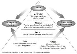 These statements are the words leaders use to explain an organization's purpose and direction. Grundlagen Erweitertes Controller Leitbild
