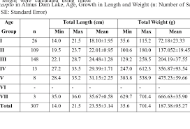 Cyprinus Carpio In Almus Dam Lake Age Growth In Length And
