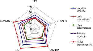 Radar Chart For The Upps P Mean Scores And The Lifetime