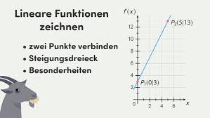 Nach dem schauen dieses videos wirst du in der lage sein, die graphen zu linearen funktionen zu zeichnen. Lineare Funktionen Grundlagen Beispiele Erklarungen Berechnungen