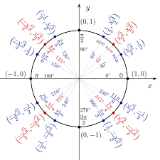 Degrees to radians conversion calculator. Trigonometric Functions And The Unit Circle Boundless Algebra