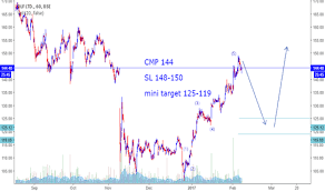 Dlf Stock Price And Chart Bse Dlf Tradingview