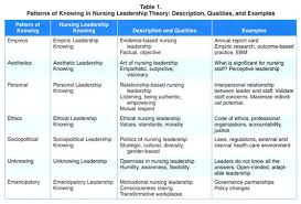 Aug 07, 2016 · aesthetic knowing in nursing is that aspect of knowing that requires an understanding of deep meanings in a situation and that, on the basis of those meanings, calls forth the creative resources of the nurse that transform experience into what is not yet real but envisioned as possible. Patterns Of Knowing Proposing A Theory For Nursing Leadership Document Gale Academic Onefile