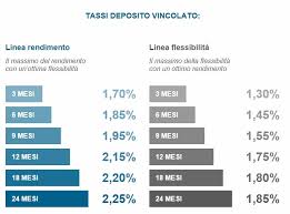 Quali sono i tassi di interesse? Conto Deposito Banca Delle Marche Conviene