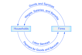 File Economics Circular Flow Diagram Jpg Wikimedia Commons