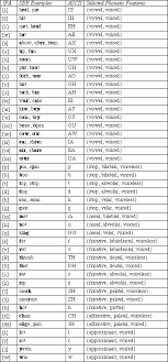 The international phonetic alphabet (ipa) is a system where each symbol is associated with a particular english sound. Ipa Symbols For English