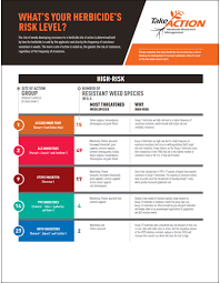 whats your herbicides risk level