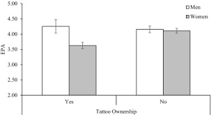 Number of people with 2 or more tattoos as doubled since 2007. Effects Of Gender Self Rated Attractiveness And Mate Value On Perceptions Tattoos Sciencedirect