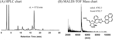 A Hplc Chart Of The Dmtr Tfo 10 And B Maldi Tof Mass
