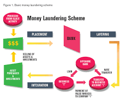 In us law it is the practice of engaging in financial transactions to conceal the identity, source, or destination of illegally ga. Money Laundering Table Acams Today