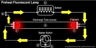 Changing the wiring on a fluorescent light fixture from rapid start to instant start, involves changing the wiring from series to parallel. The Fluorescent Lamp How It Works History