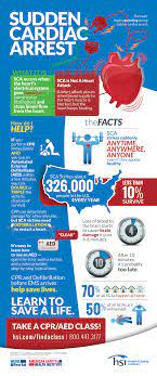 October Is Sudden Cardiac Arrest Awareness Month Infographic Heart Disease Awareness Cardiac Arrest Heart Health Month