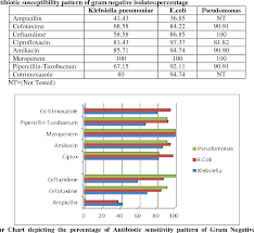 Figure 1 From Bacteriological Profile Of Neonatal Sepsis In