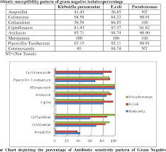 figure 1 from bacteriological profile of neonatal sepsis in