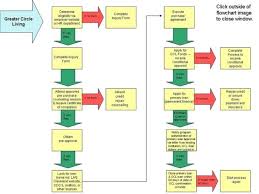 Loan Application Flowchart Www Bedowntowndaytona Com