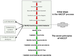 Haccp Plan Template How To Write A Haccp Plan Image Search Results Food Safety Hygienic Food Food Handling
