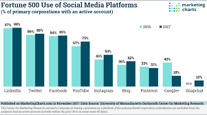 Fortune 500 Use Of Social Media Platforms 2017 Vs 2016