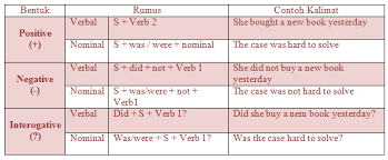 Dulu saya pikir kalimat simple past tense hanya menggunakan kata kerja past tense alias verb 2 saja. Materi Rumus Dan Contoh Kalimat Simple Past Tense Jagoan Bahasa Inggris