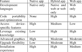 Pwa and native apps both have a lot to offer. Of Native App Vs Hybrid App Vs Web App 18 Download Scientific Diagram