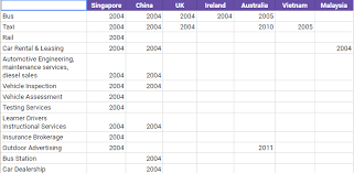 Comfortdelgro corporation limited (company registration no. Comfortdelgro C52 My Comprehensive Analysis Investment Moats