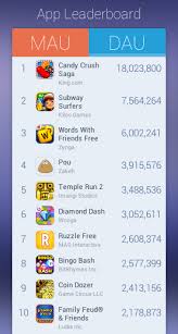 Heyzap Launches An Appdata Like Leaderboard For Mobile Games With User Counts Techcrunch Mobile Game Wooga Games