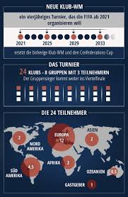 Die zauberfarbe soll leidige debatten verhindern. Zwischen Euphorie Und Kritik Fifa Plant Neue Klub Wm Mit 10 Milliarden Pramien Transfermarkt