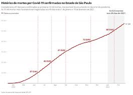 A linha preta representa o índice registrado no primeiro dia útil de cada mês. Estado De Sao Paulo Ja Confirmou Mais De 10 Mil Mortes Por Covid 19 Em 2021 Ritmo Atual E O Dobro Do Inicio Da Pandemia Sao Paulo G1
