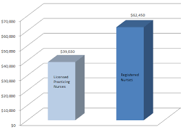 Travel nurses and per diem nurses, for example, tend to earn far more than their traditional nurse counterparts. What S The Average Salary For A Registered Nurse