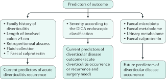 Colonic Diverticular Disease Nature Reviews Disease Primers