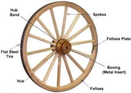 It uses a wheel with a rod attached in the middle as an axle to help it to lift or move loads. Wagon Wheel Hub Wagon Wheels Wooden Wagon Wheels
