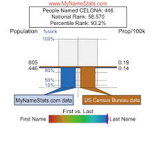 CELONA Last Name Statistics by MyNameStats.com