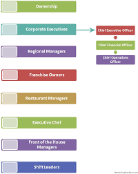 restaurant management system hierarchy hierarchy structure