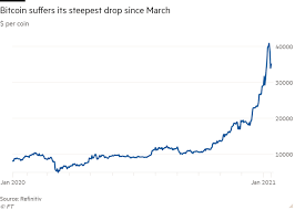 Why ethereum is going down 2021 / is ethereum about to mover lower? Bitcoin S Wild Ride Leaves Traditional Money Managers Queasy Financial Times