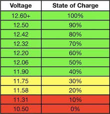 12 Volt Battery State Of Charge Chart Portable Solar