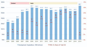 Nurture a culture of entrepreneurship govt real debt and. Key Changes To Development Expenditure In Malaysia S Budget 2019 Penang Institute