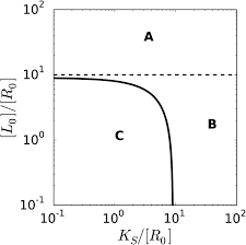 One of the primary goals of chemical kinetics experiments is to measure the rate law for a chemical reaction. On The Validity And Errors Of The Pseudo First Order Kinetics In Ligand Receptor Binding Biorxiv