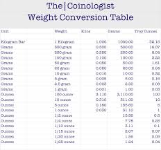 Weight Conversion Table The Coinologist